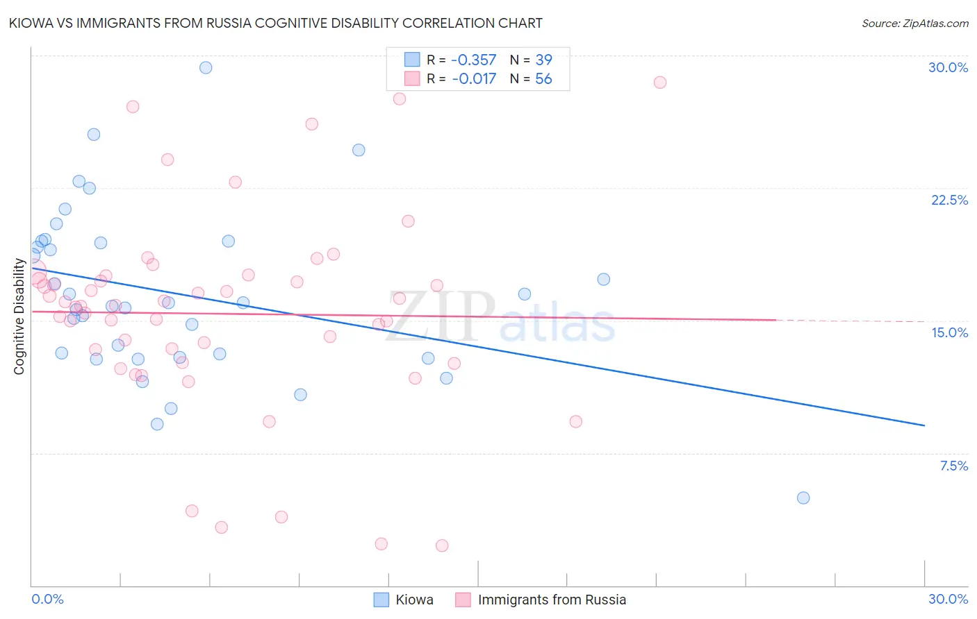 Kiowa vs Immigrants from Russia Cognitive Disability