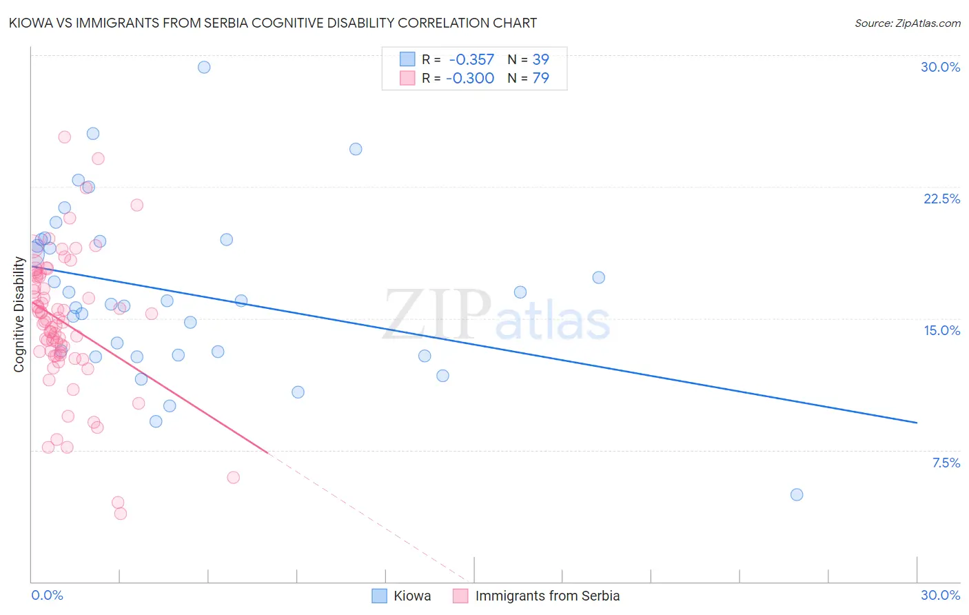 Kiowa vs Immigrants from Serbia Cognitive Disability