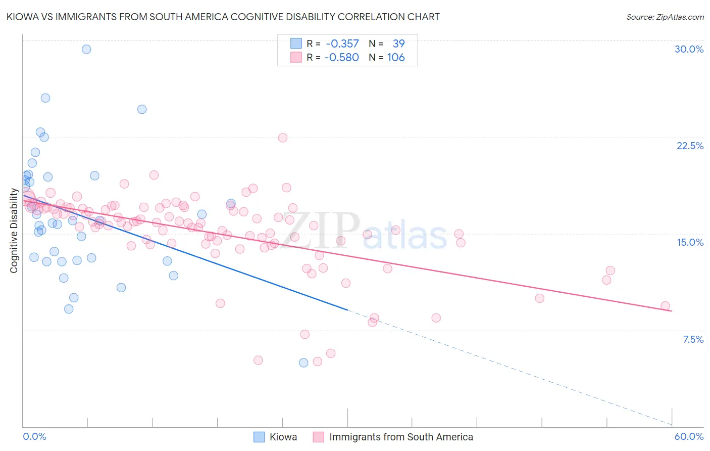 Kiowa vs Immigrants from South America Cognitive Disability