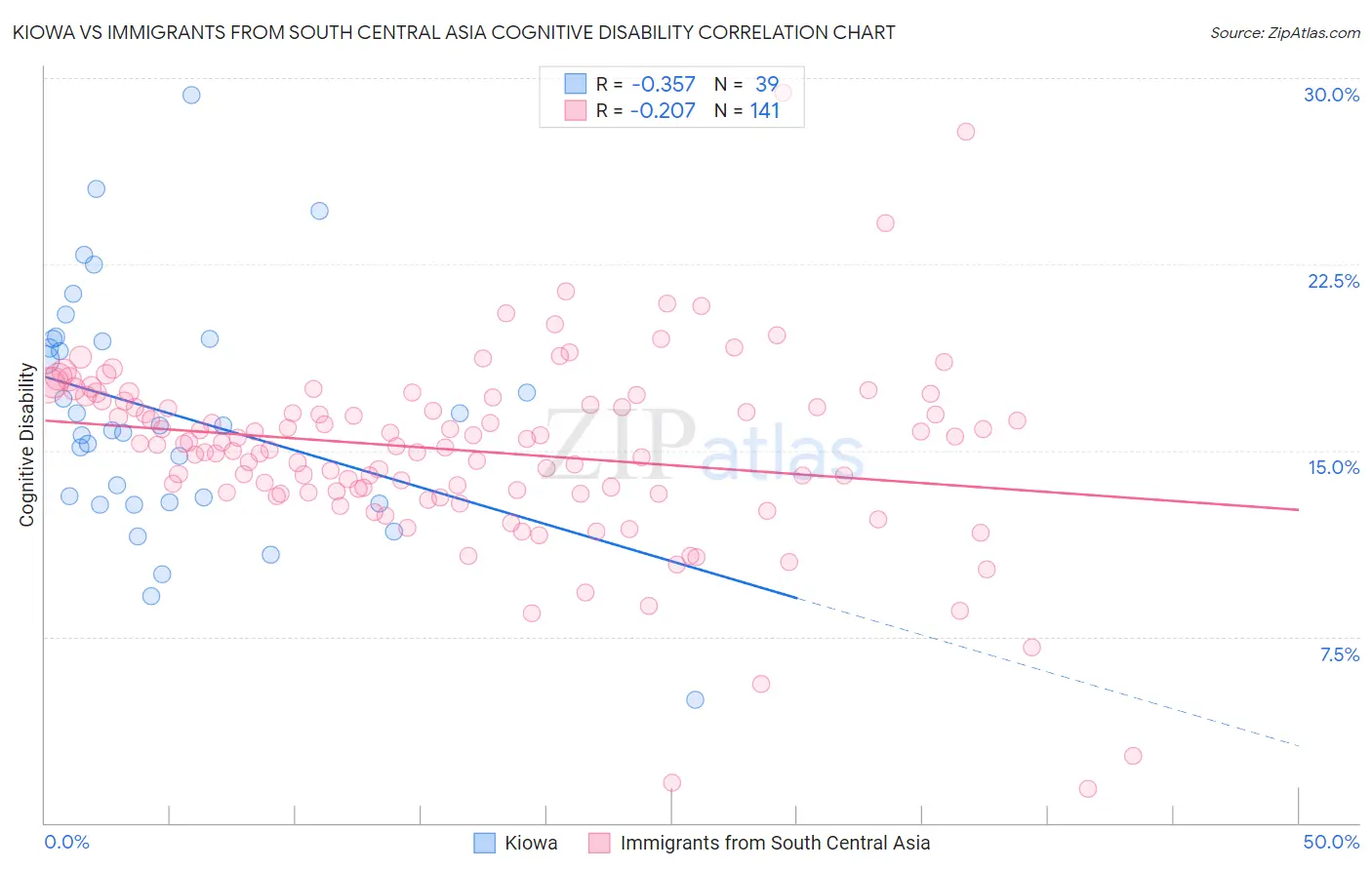 Kiowa vs Immigrants from South Central Asia Cognitive Disability