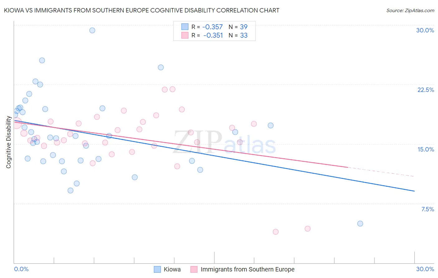 Kiowa vs Immigrants from Southern Europe Cognitive Disability