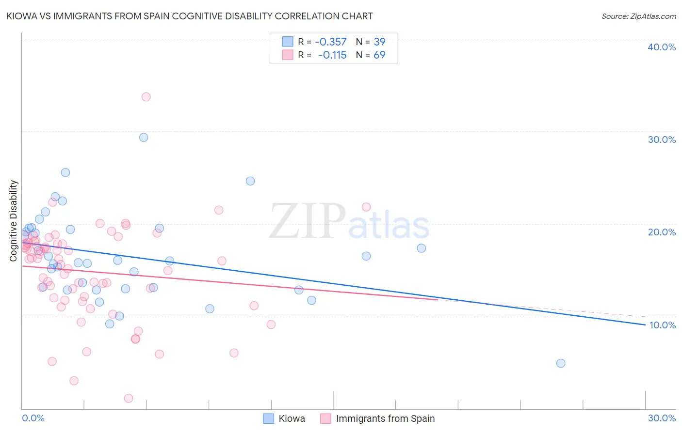 Kiowa vs Immigrants from Spain Cognitive Disability