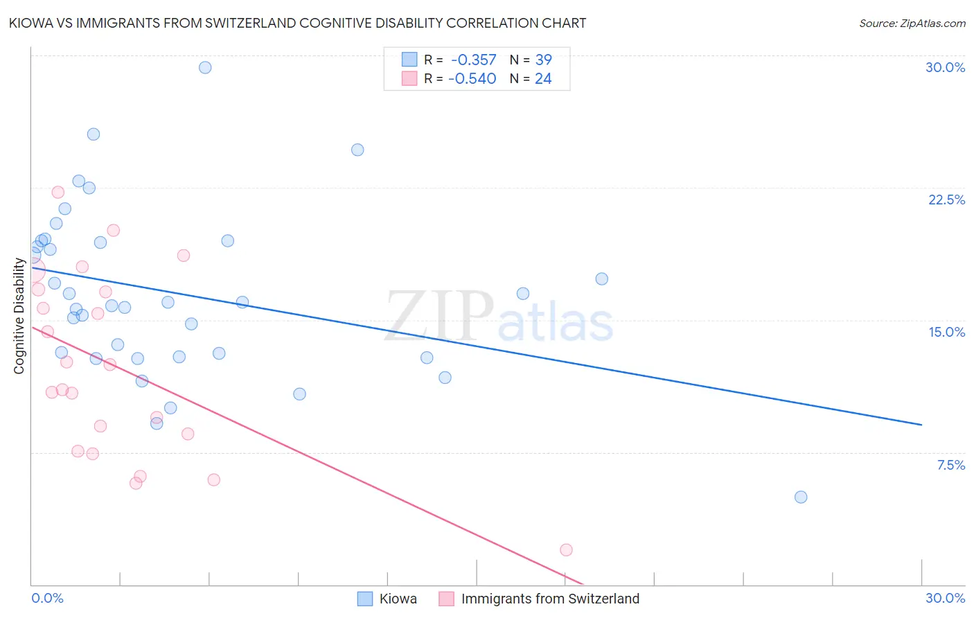 Kiowa vs Immigrants from Switzerland Cognitive Disability