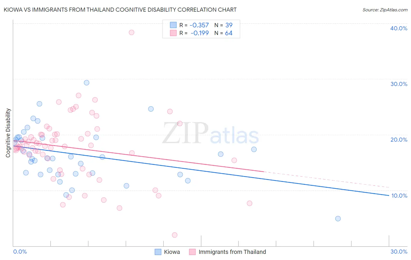 Kiowa vs Immigrants from Thailand Cognitive Disability