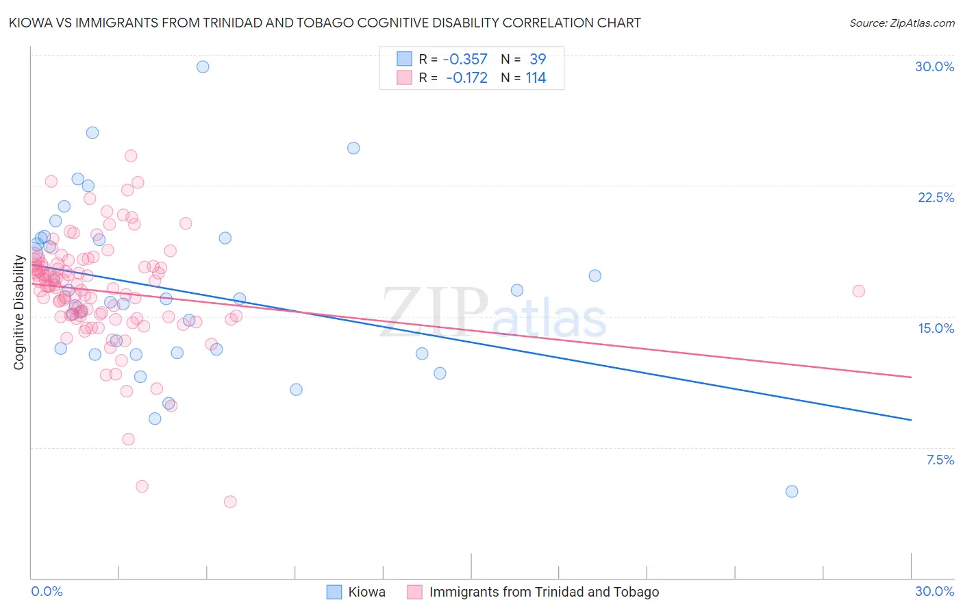 Kiowa vs Immigrants from Trinidad and Tobago Cognitive Disability