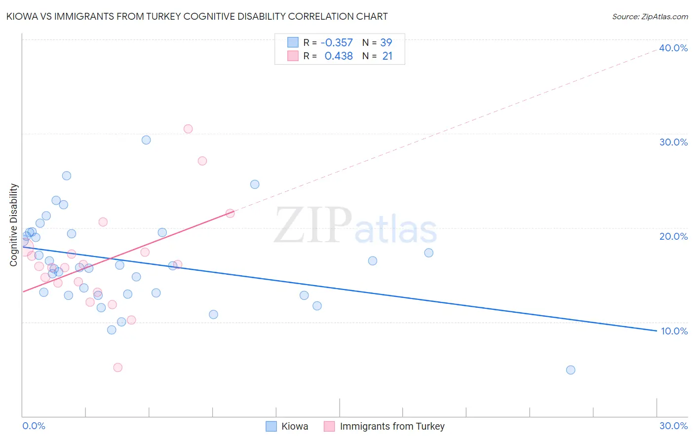 Kiowa vs Immigrants from Turkey Cognitive Disability