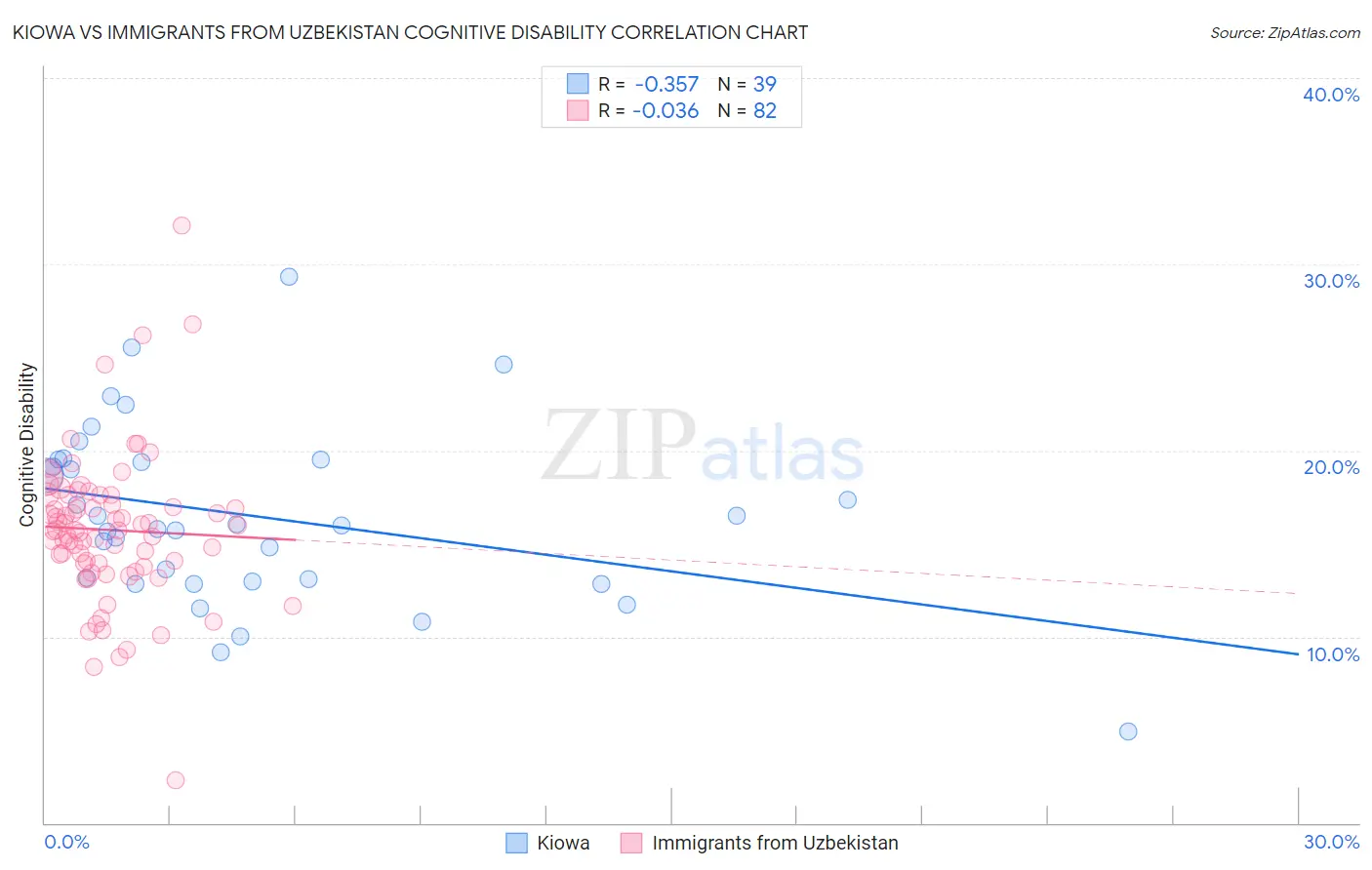 Kiowa vs Immigrants from Uzbekistan Cognitive Disability