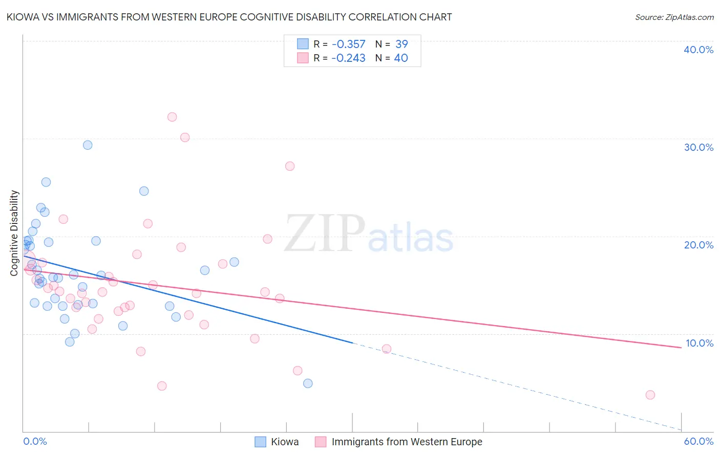 Kiowa vs Immigrants from Western Europe Cognitive Disability