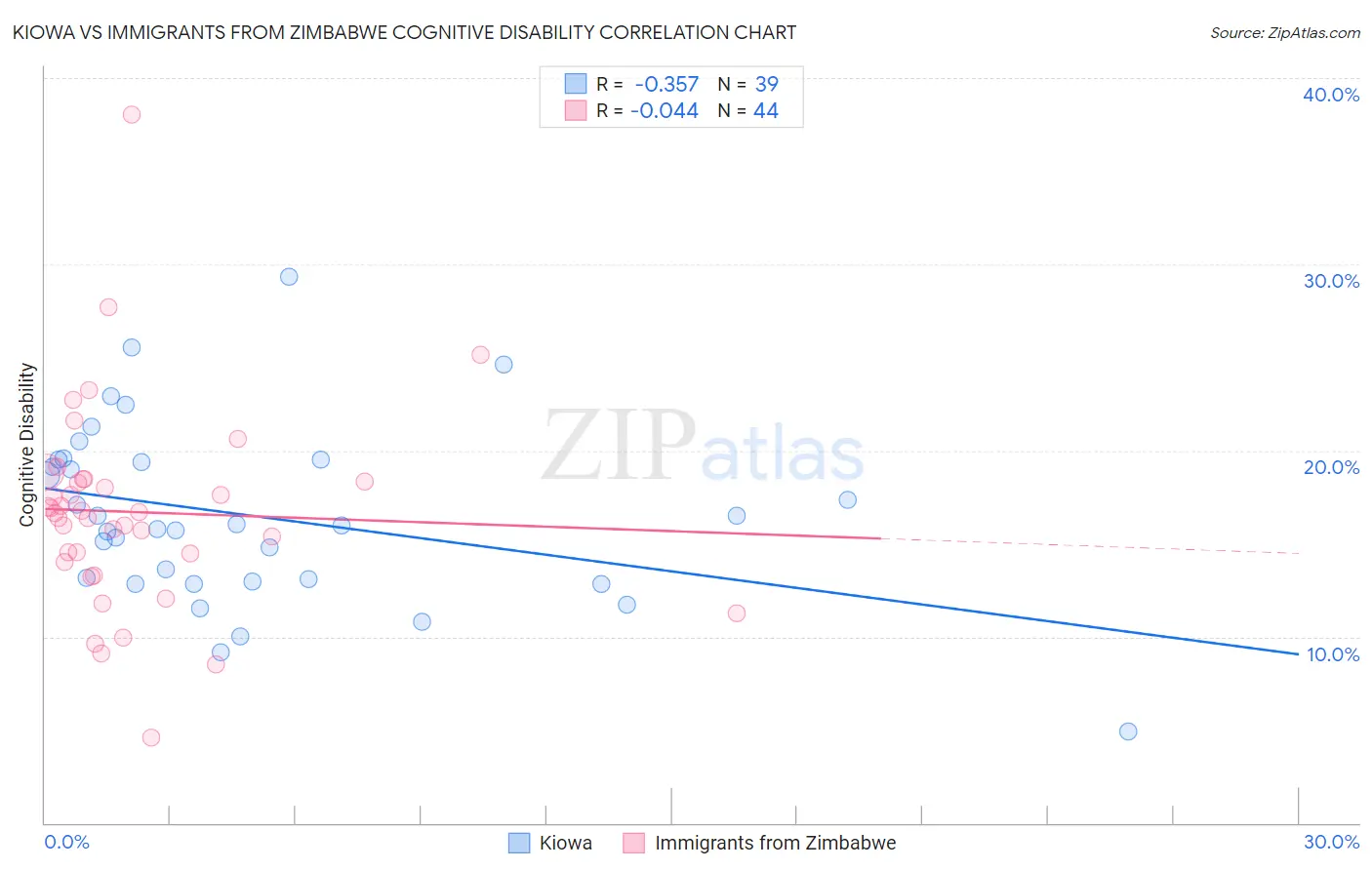 Kiowa vs Immigrants from Zimbabwe Cognitive Disability