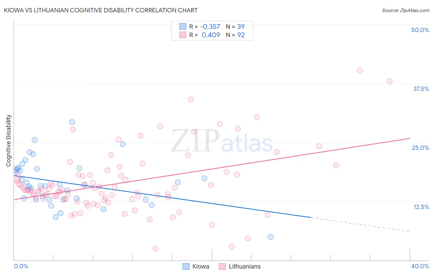 Kiowa vs Lithuanian Cognitive Disability