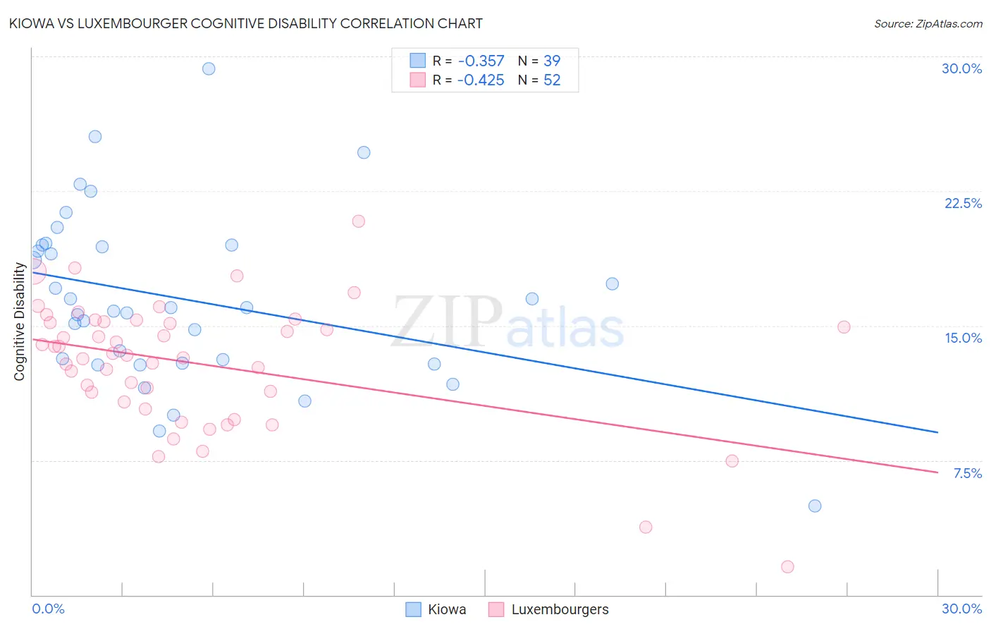 Kiowa vs Luxembourger Cognitive Disability