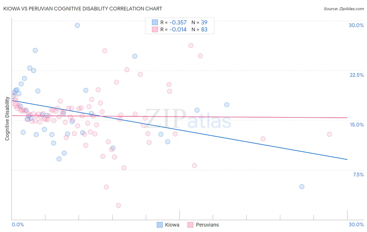 Kiowa vs Peruvian Cognitive Disability