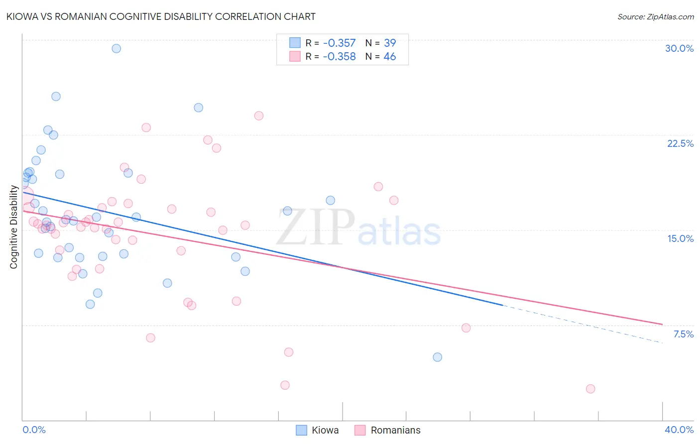 Kiowa vs Romanian Cognitive Disability