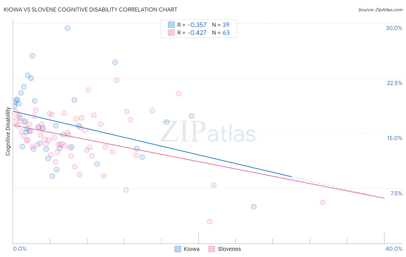 Kiowa vs Slovene Cognitive Disability