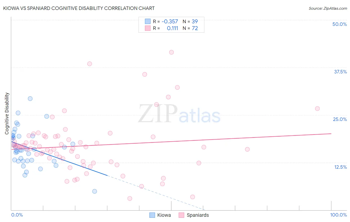 Kiowa vs Spaniard Cognitive Disability