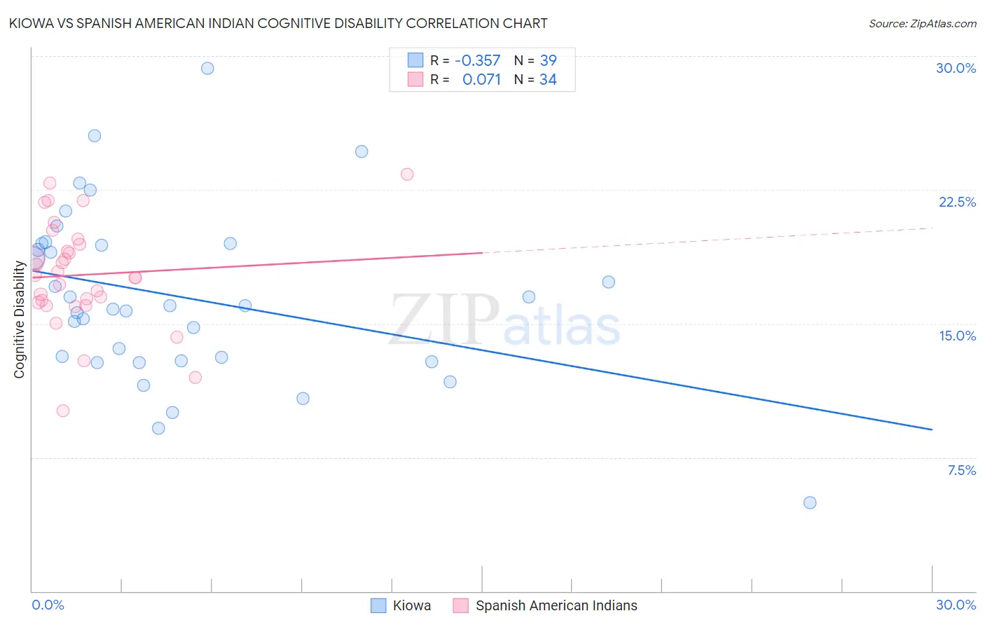 Kiowa vs Spanish American Indian Cognitive Disability