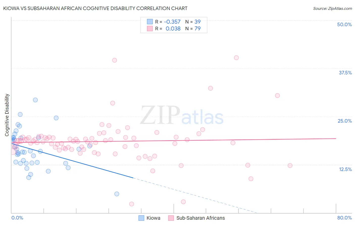 Kiowa vs Subsaharan African Cognitive Disability