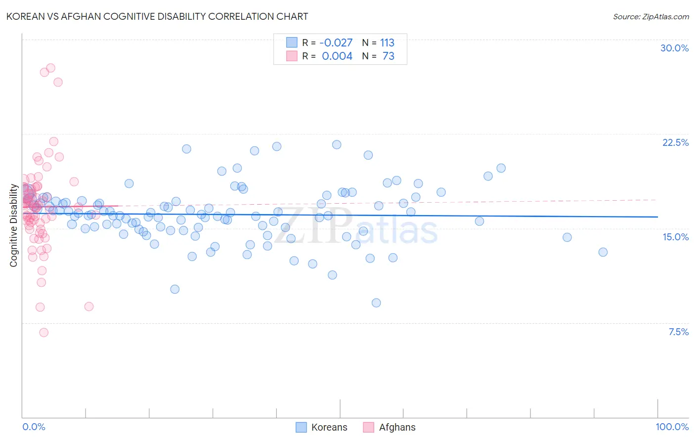 Korean vs Afghan Cognitive Disability