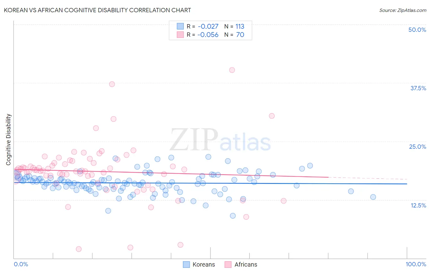Korean vs African Cognitive Disability