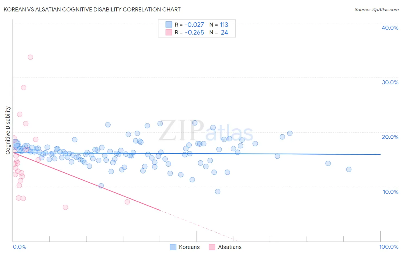 Korean vs Alsatian Cognitive Disability