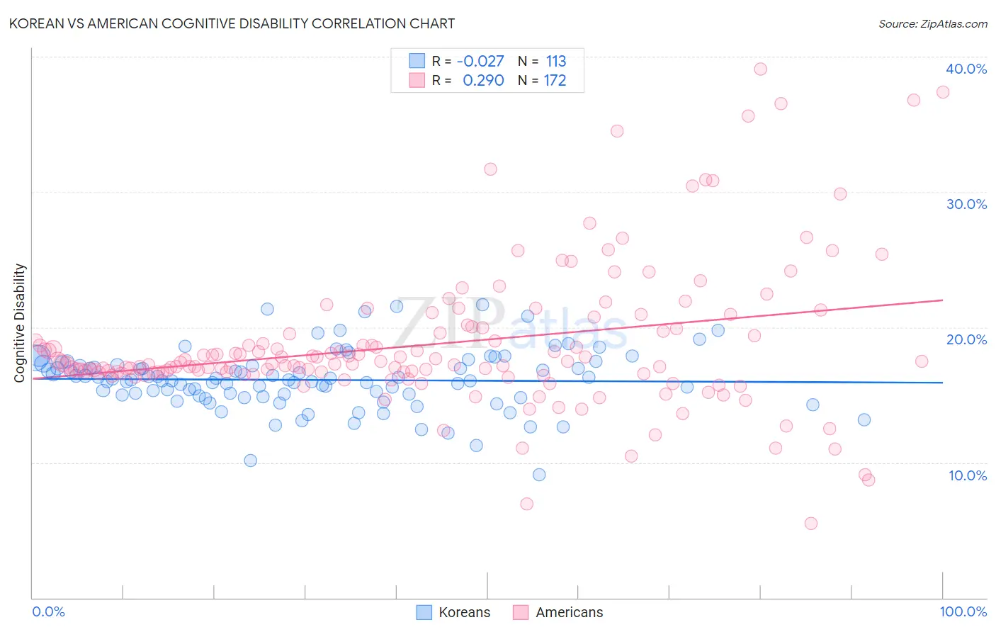 Korean vs American Cognitive Disability