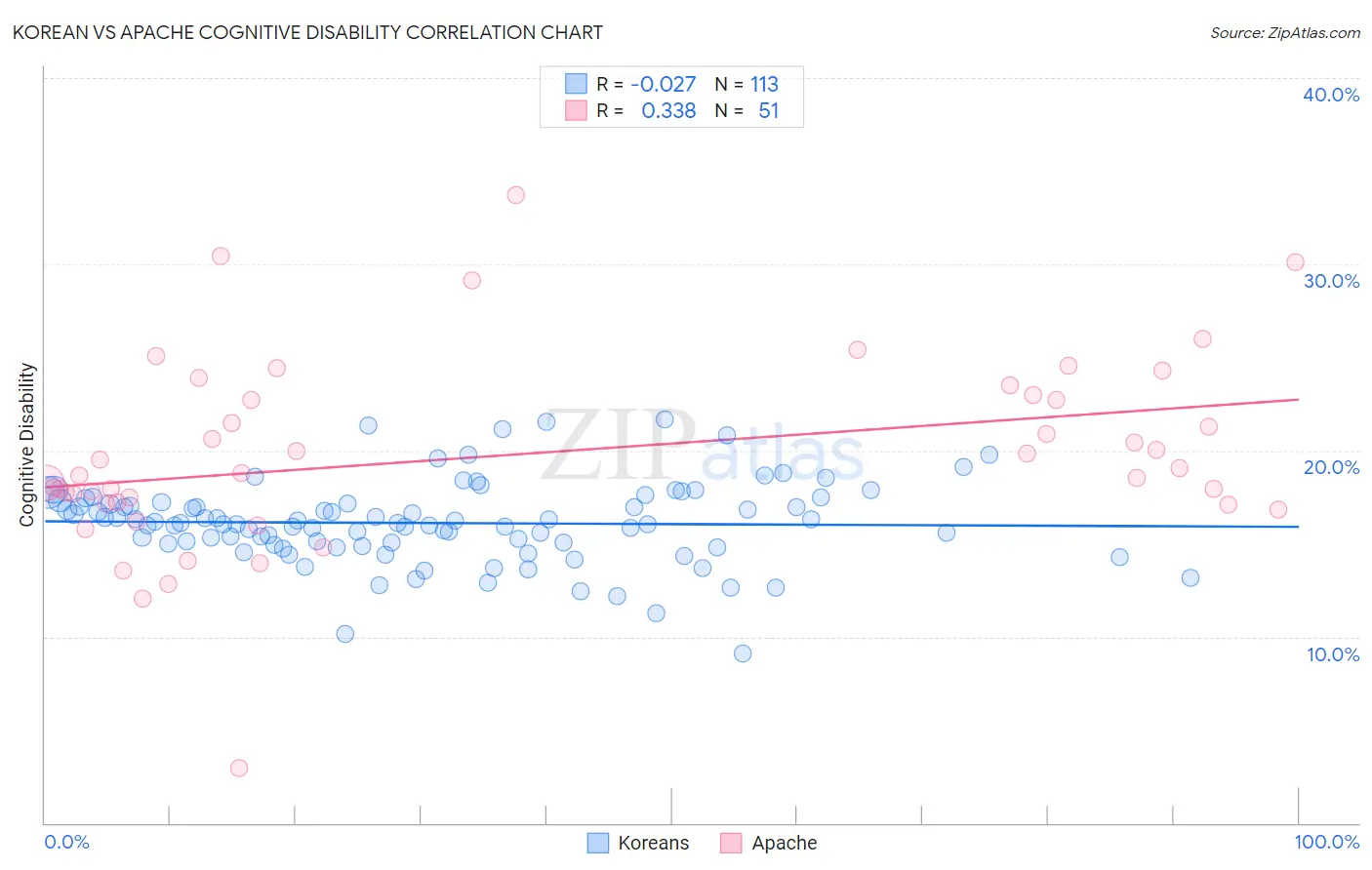 Korean vs Apache Cognitive Disability