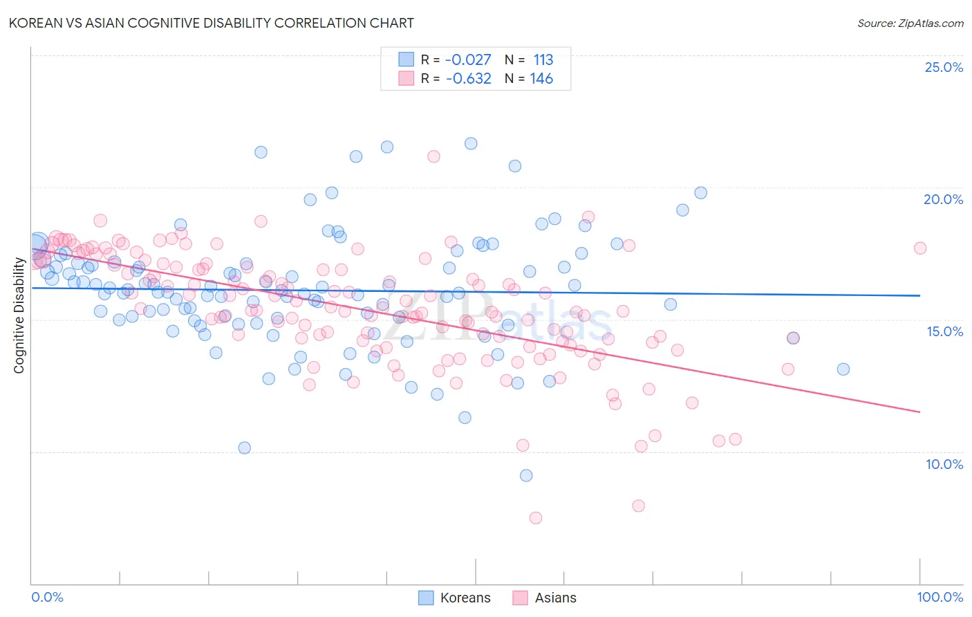 Korean vs Asian Cognitive Disability