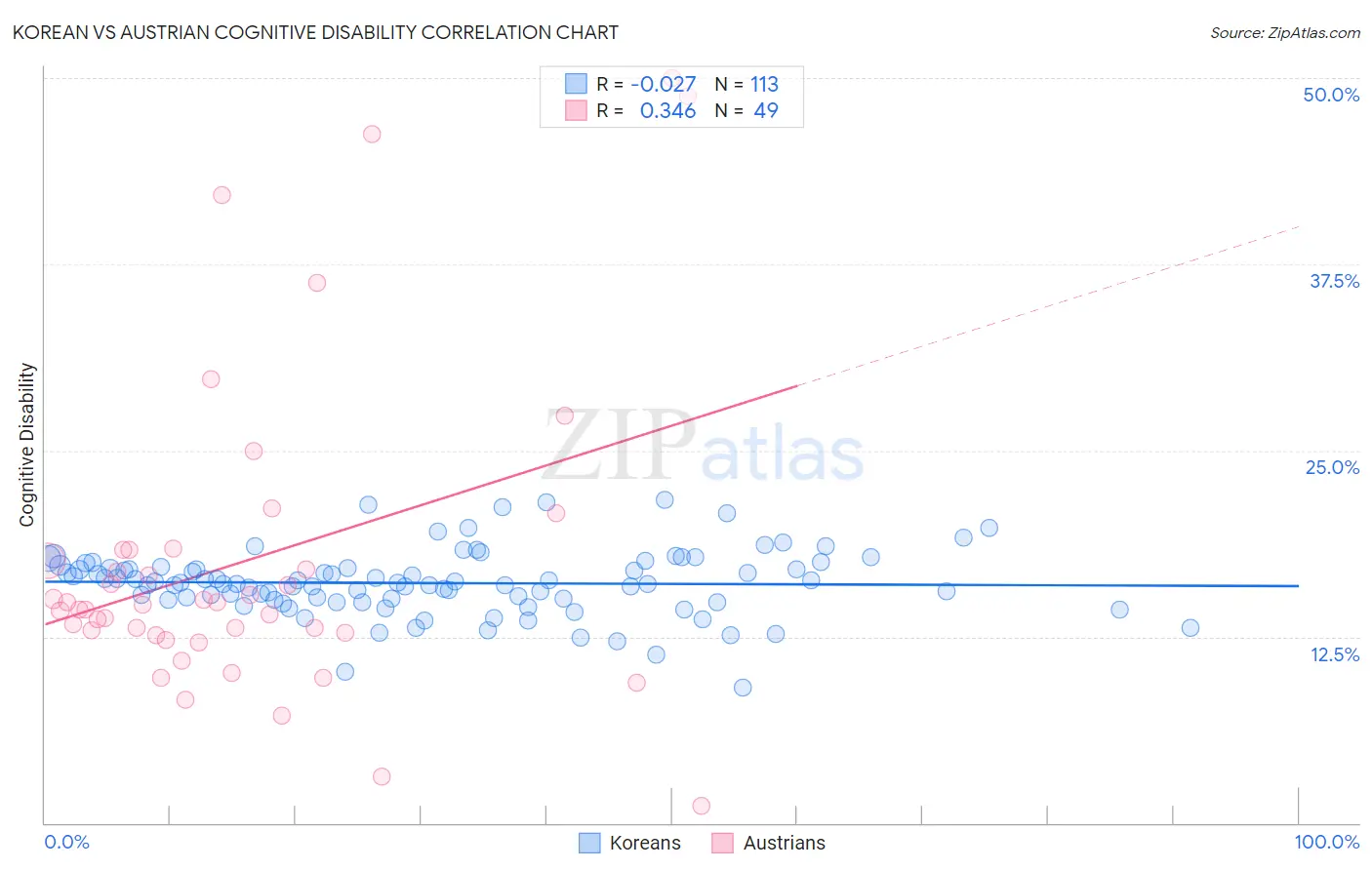 Korean vs Austrian Cognitive Disability