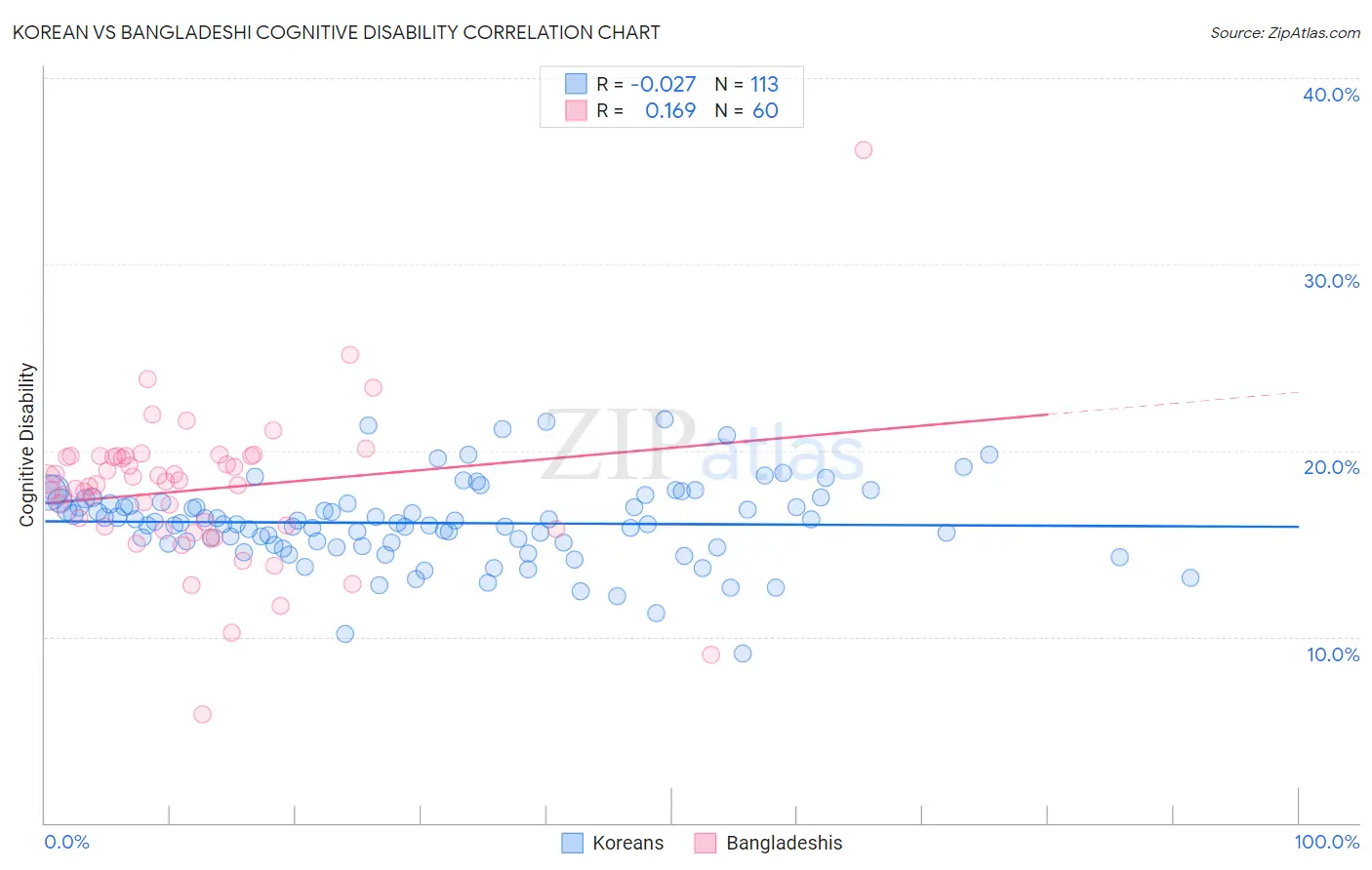 Korean vs Bangladeshi Cognitive Disability