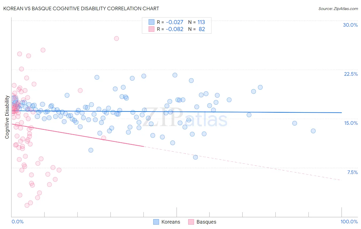 Korean vs Basque Cognitive Disability