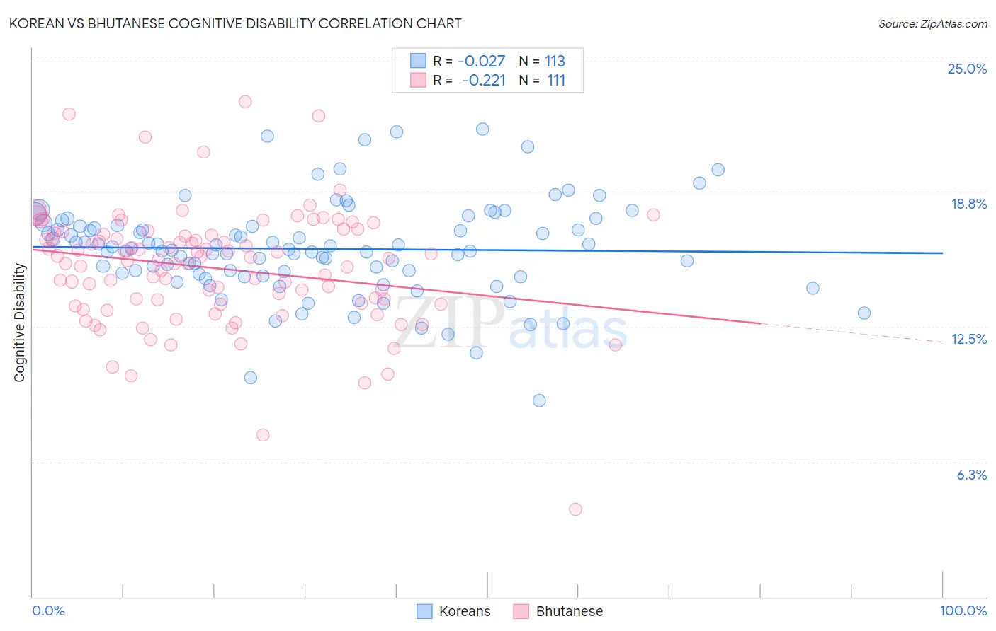 Korean vs Bhutanese Cognitive Disability