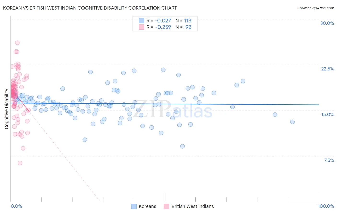 Korean vs British West Indian Cognitive Disability