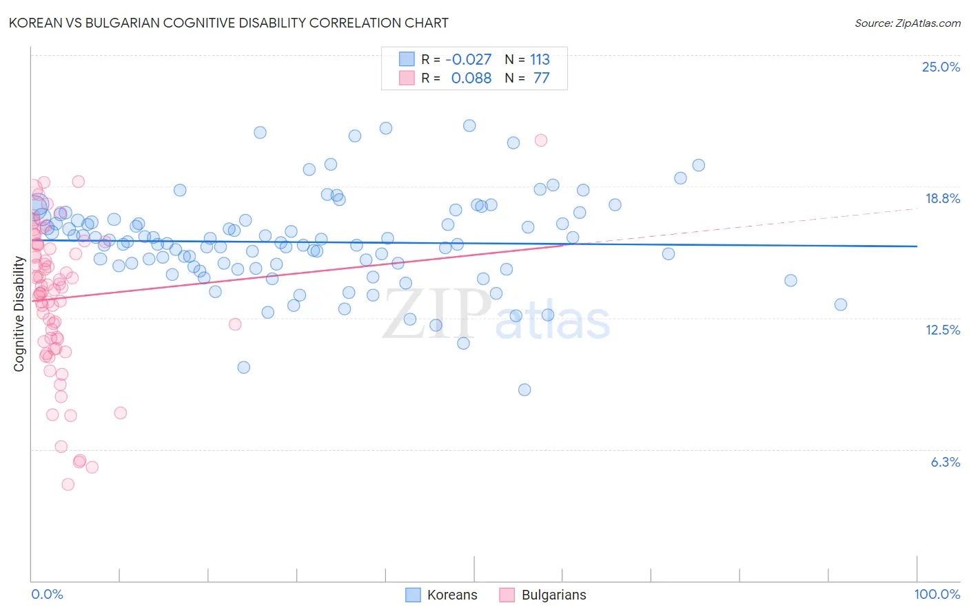 Korean vs Bulgarian Cognitive Disability