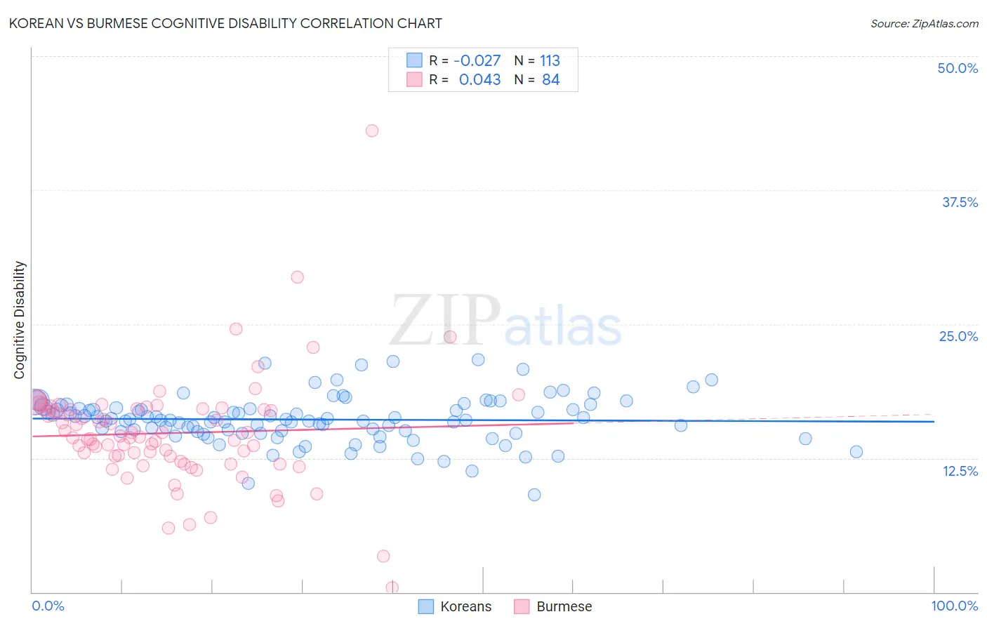 Korean vs Burmese Cognitive Disability