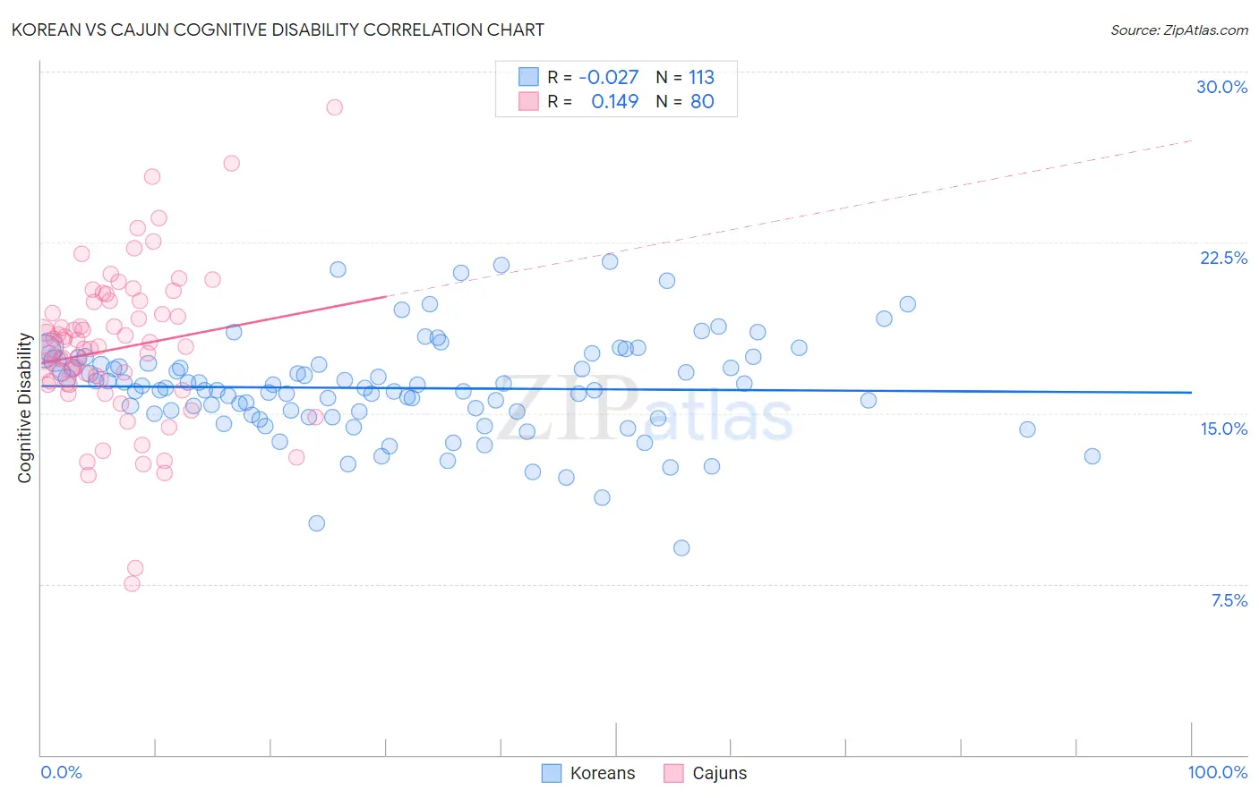 Korean vs Cajun Cognitive Disability