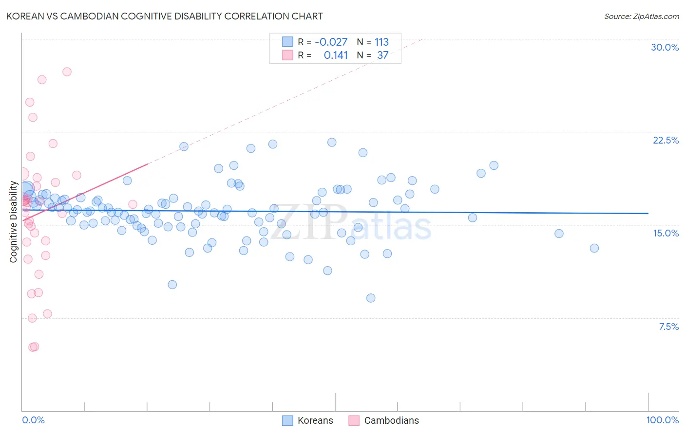 Korean vs Cambodian Cognitive Disability