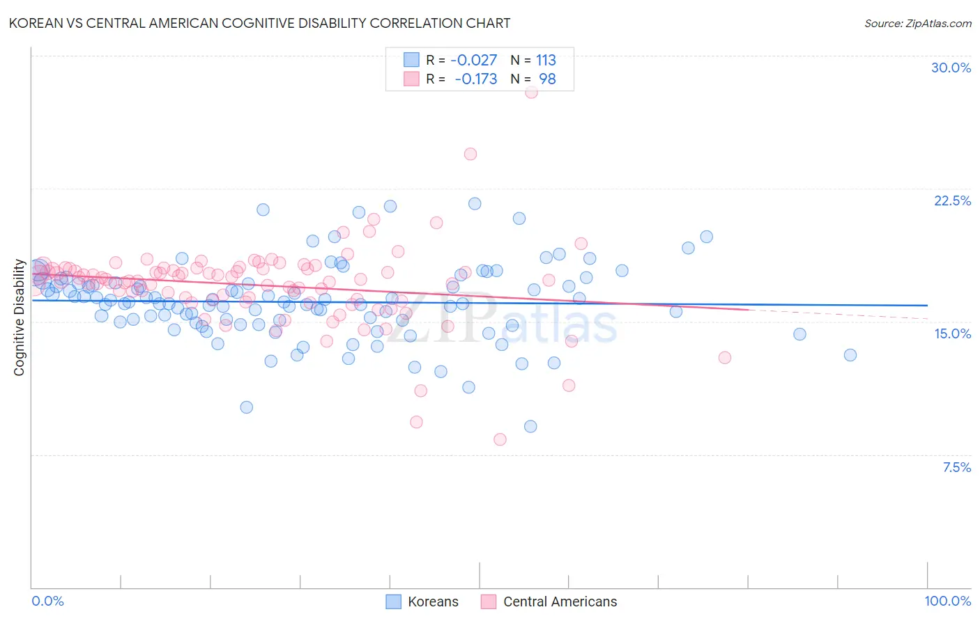 Korean vs Central American Cognitive Disability