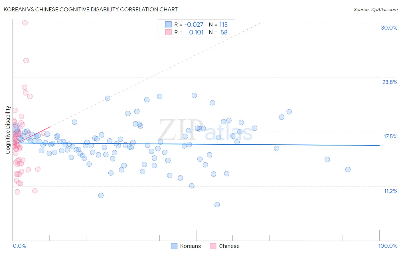 Korean vs Chinese Cognitive Disability