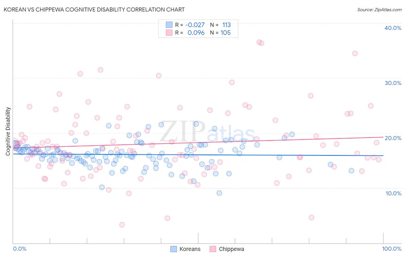 Korean vs Chippewa Cognitive Disability