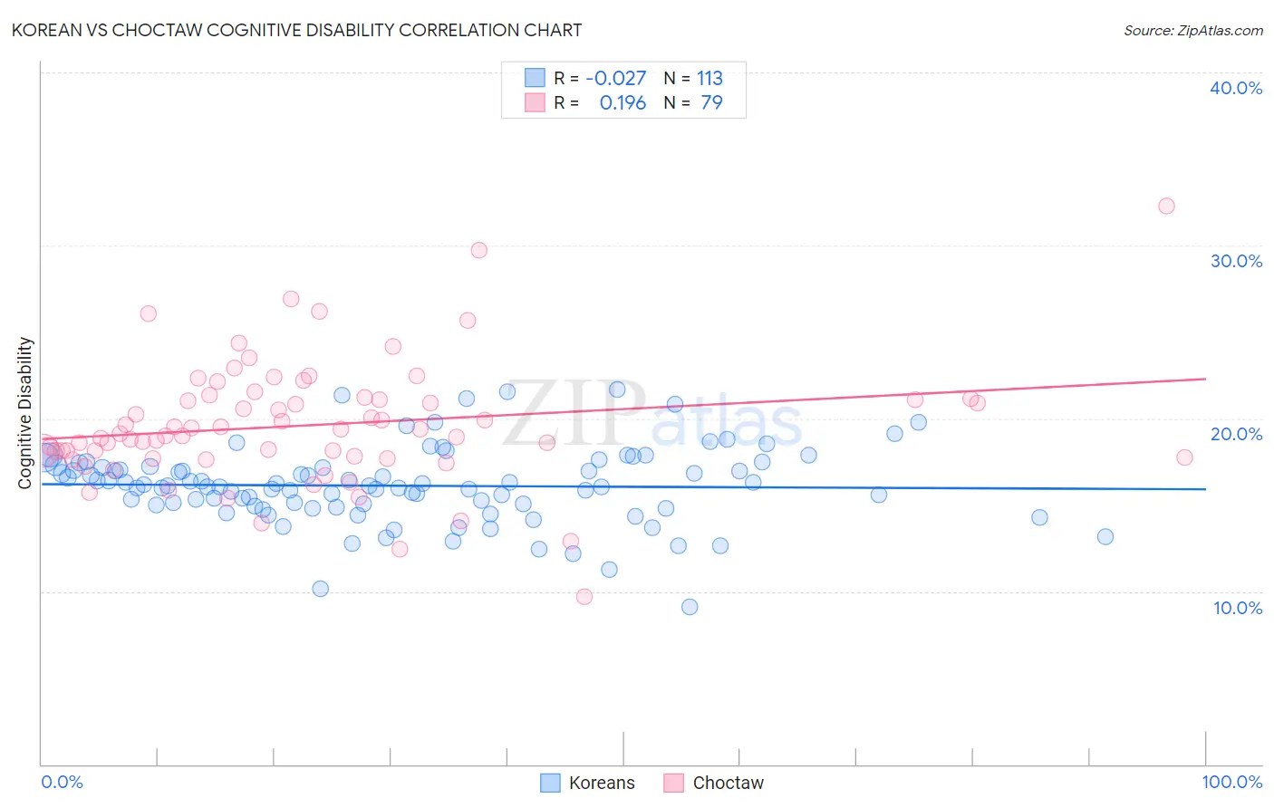 Korean vs Choctaw Cognitive Disability
