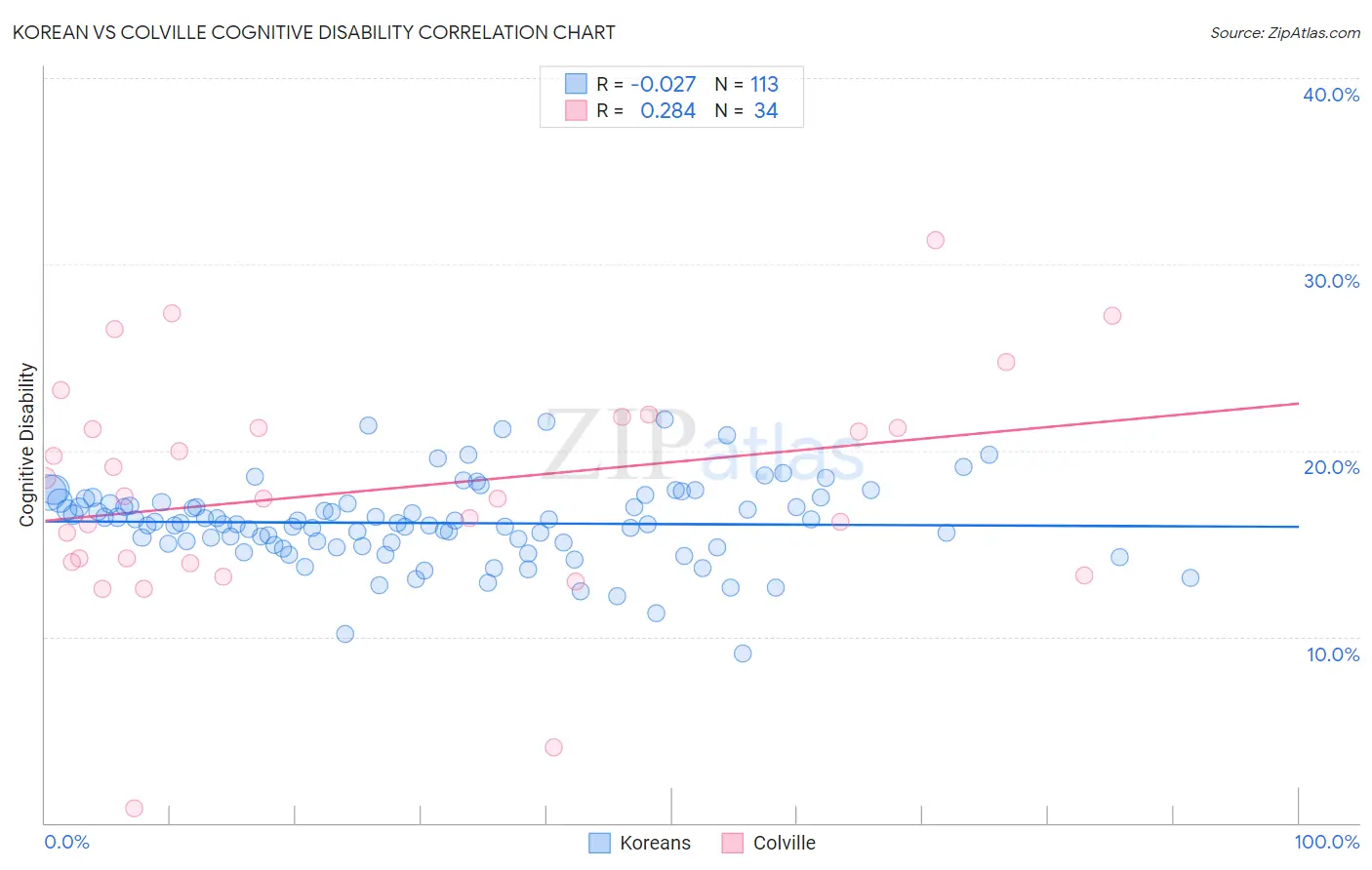 Korean vs Colville Cognitive Disability
