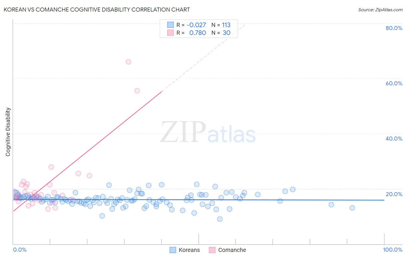 Korean vs Comanche Cognitive Disability