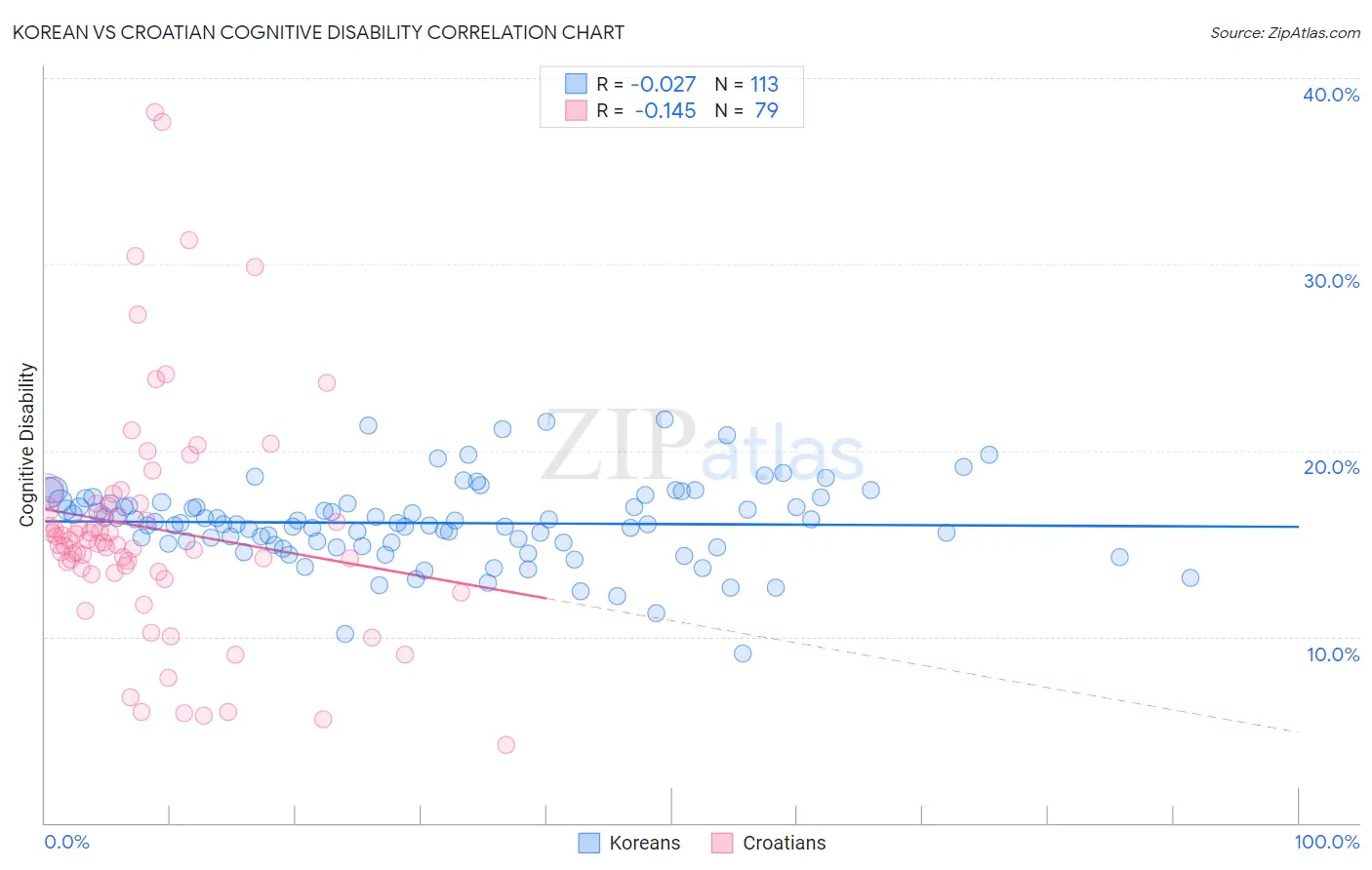Korean vs Croatian Cognitive Disability