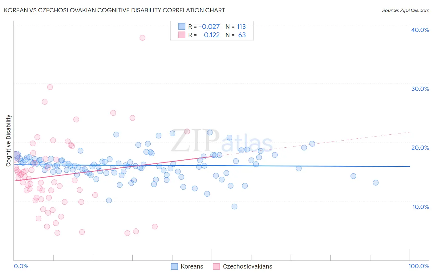 Korean vs Czechoslovakian Cognitive Disability