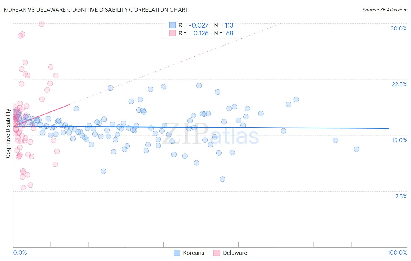 Korean vs Delaware Cognitive Disability