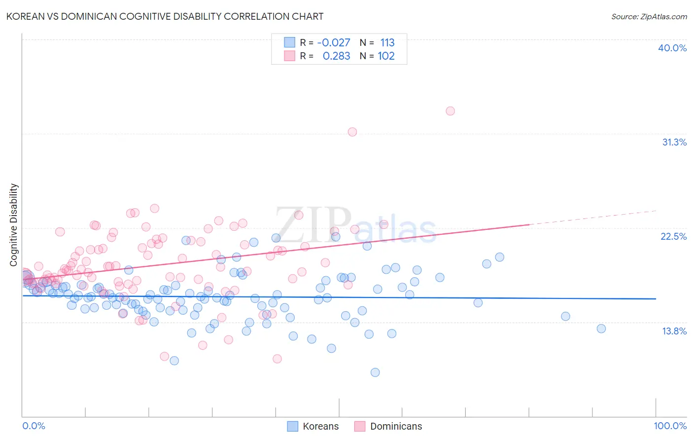 Korean vs Dominican Cognitive Disability