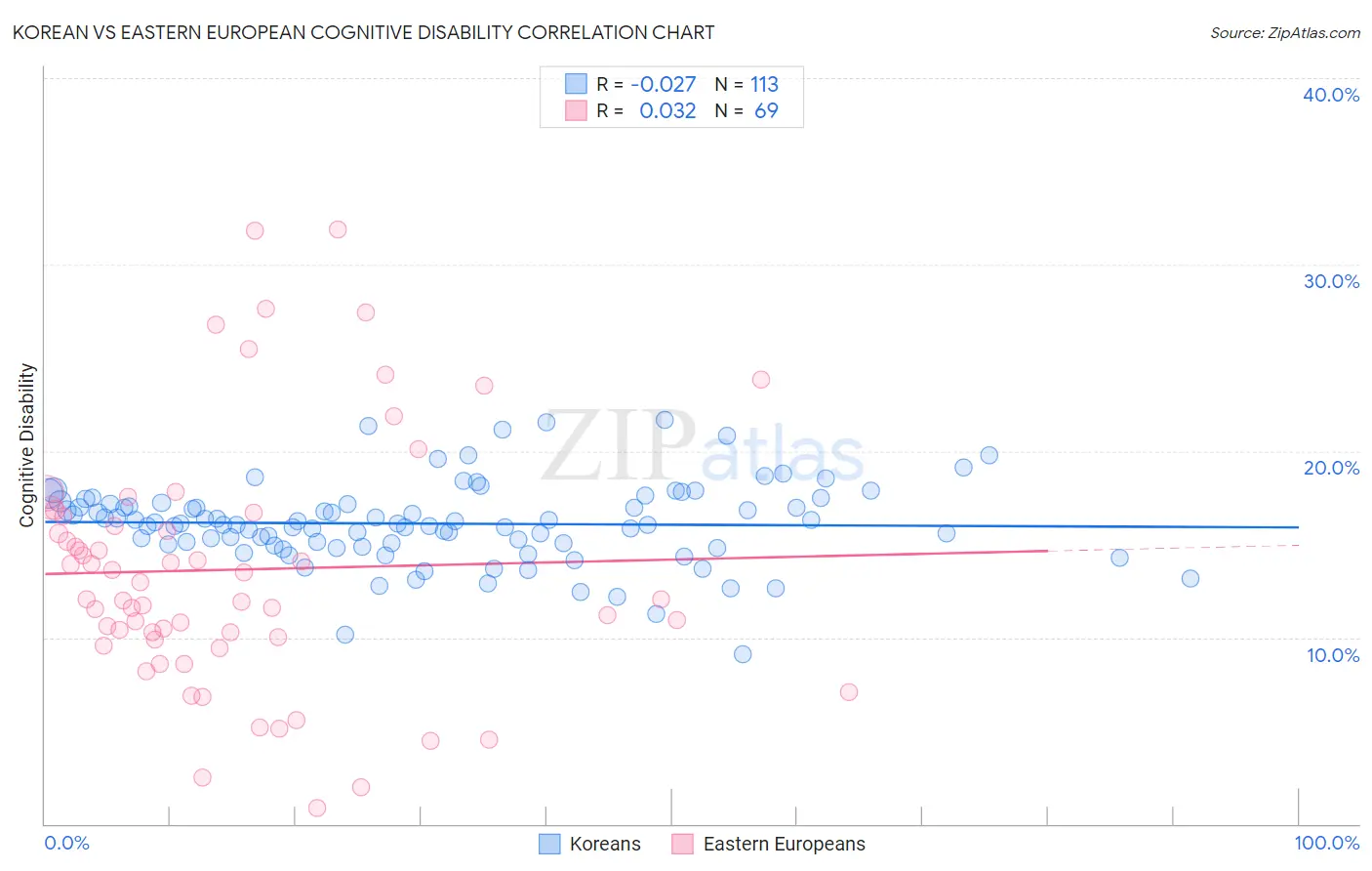 Korean vs Eastern European Cognitive Disability