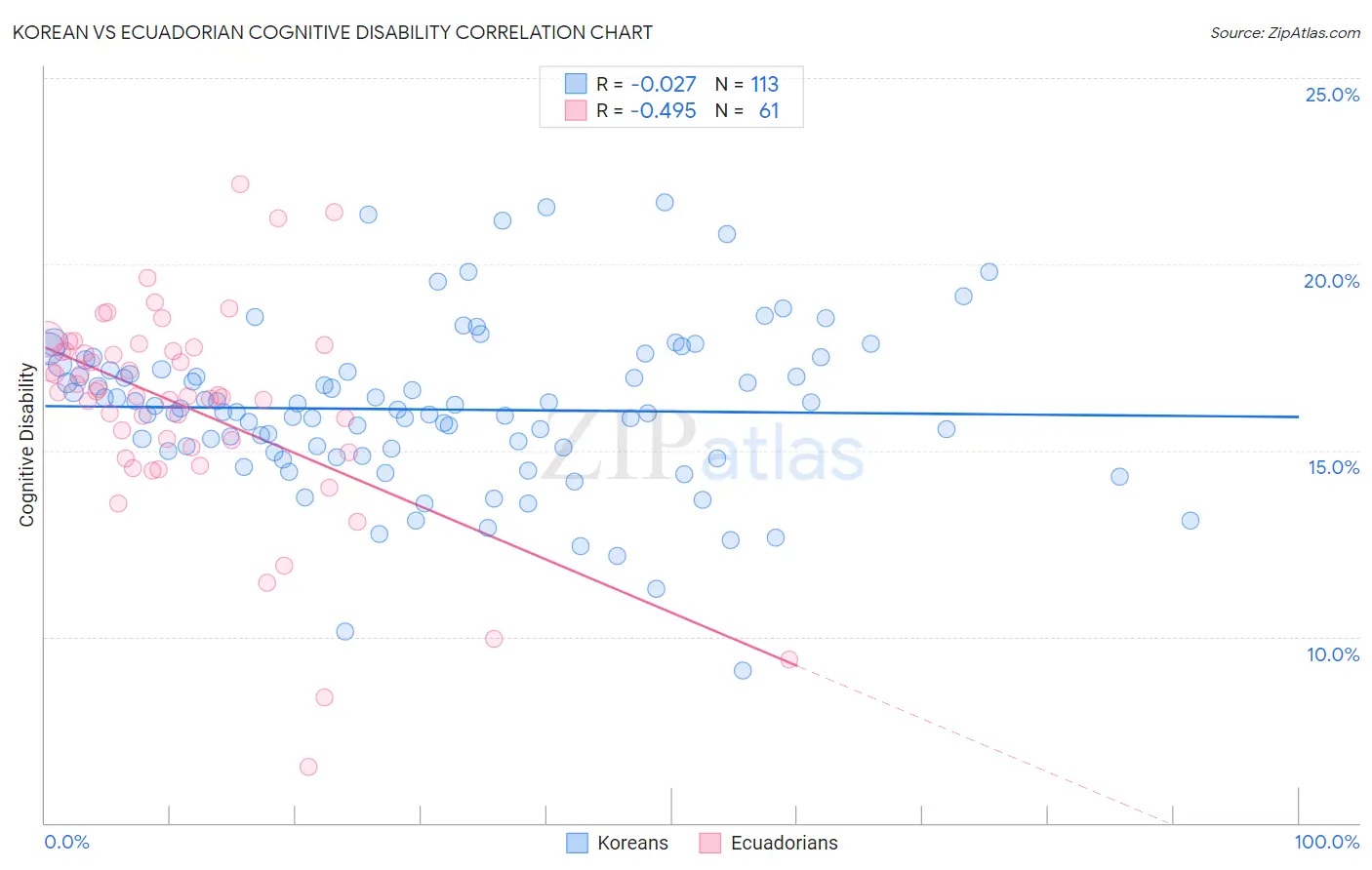 Korean vs Ecuadorian Cognitive Disability