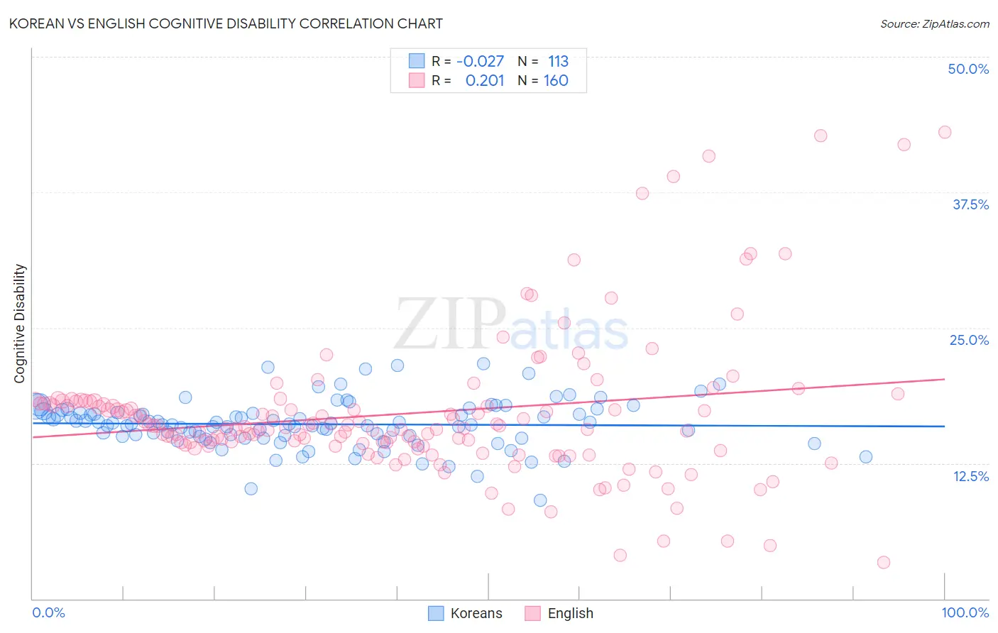 Korean vs English Cognitive Disability
