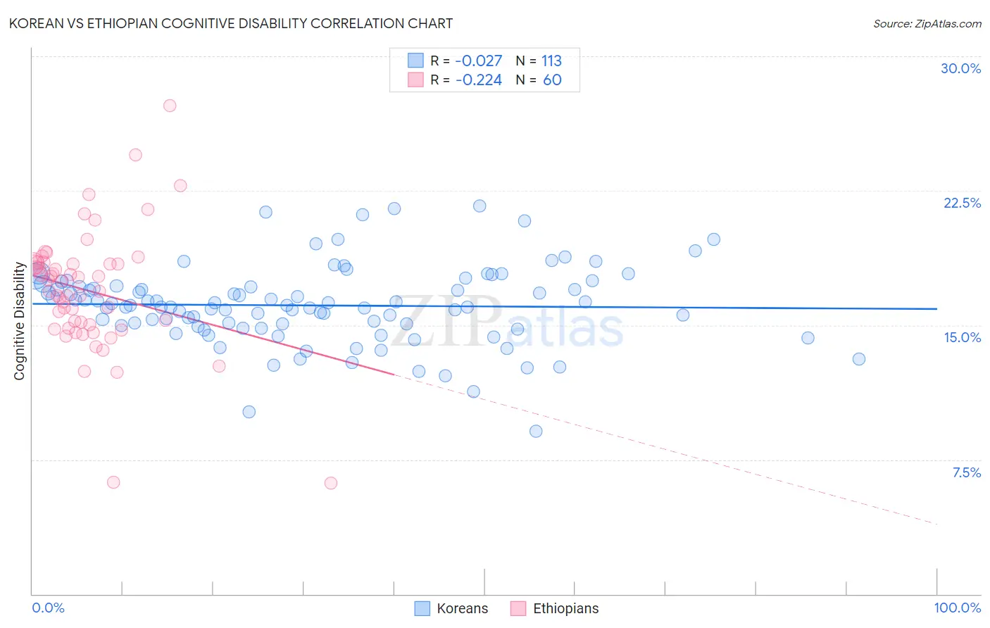 Korean vs Ethiopian Cognitive Disability